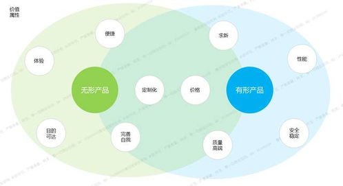 服务设计为产品赋能的四大方法